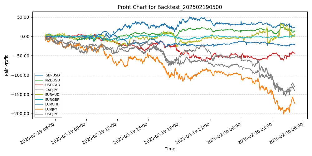 Pair Profits Chart