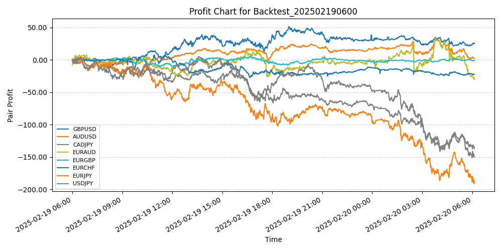 Pair Profits Chart