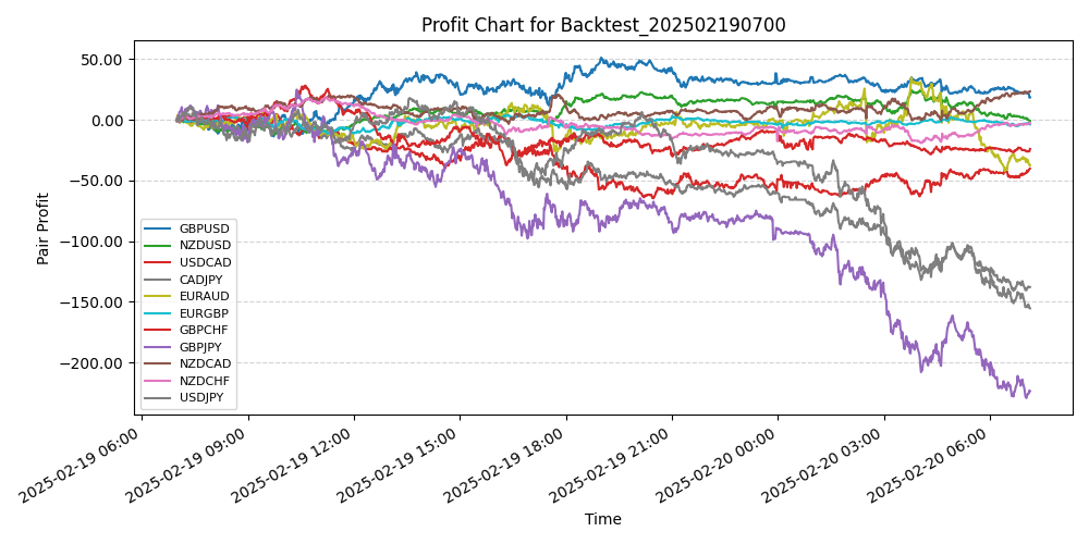 Pair Profits Chart