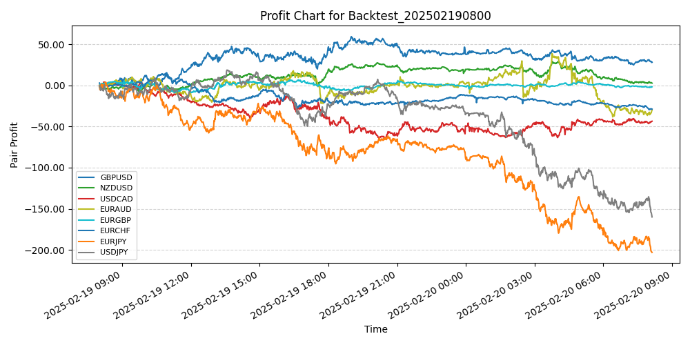 Pair Profits Chart