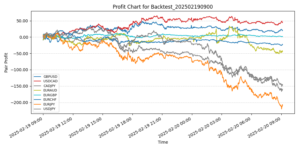 Pair Profits Chart