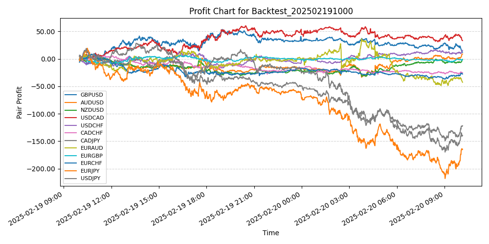 Pair Profits Chart