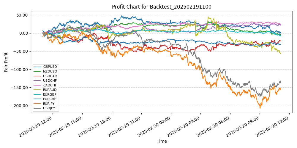 Pair Profits Chart