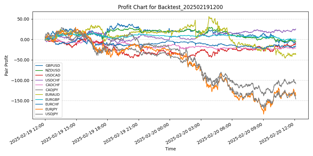 Pair Profits Chart