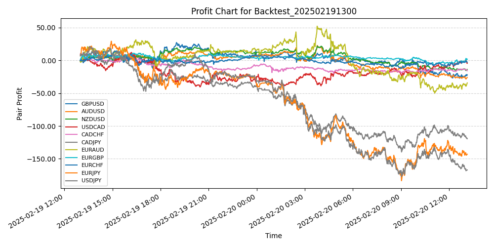 Pair Profits Chart