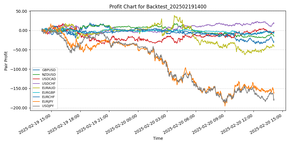 Pair Profits Chart