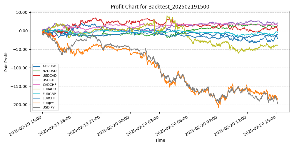 Pair Profits Chart