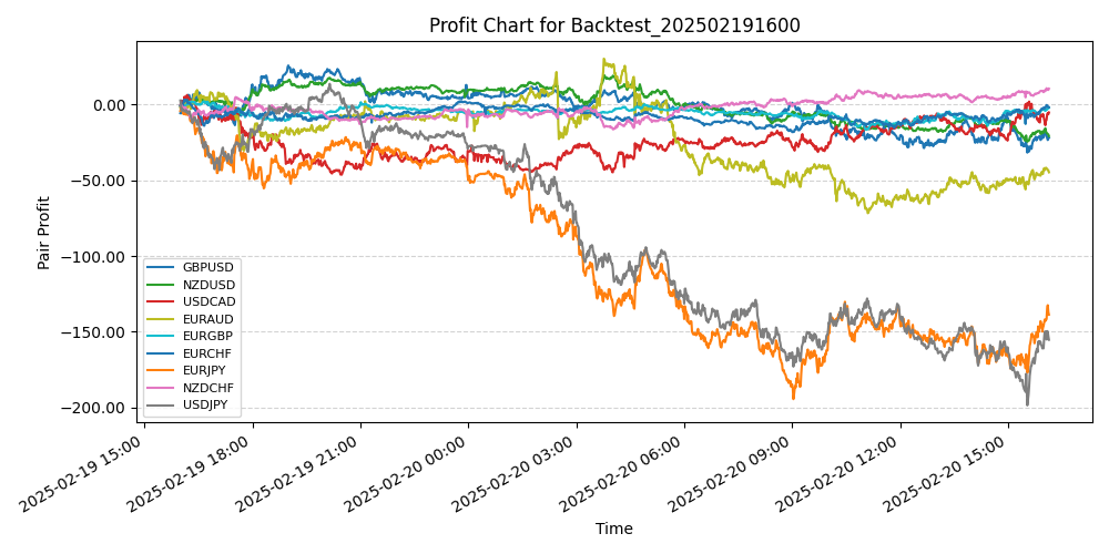 Pair Profits Chart