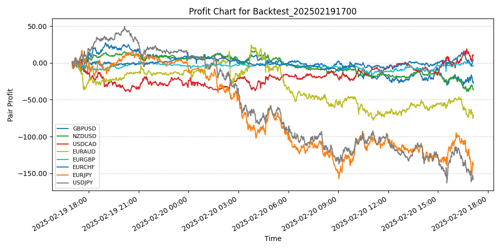 Pair Profits Chart