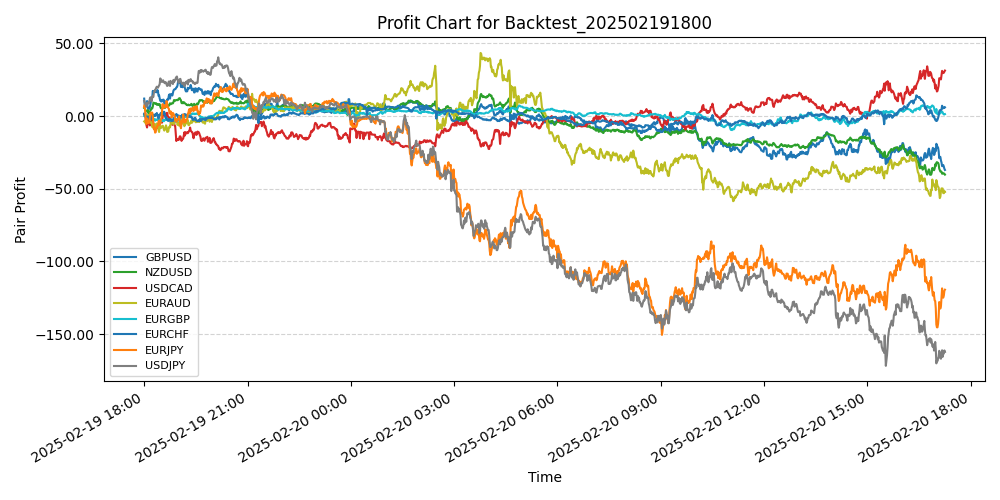 Pair Profits Chart