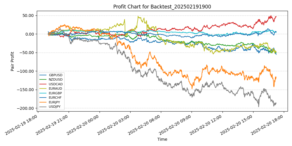 Pair Profits Chart