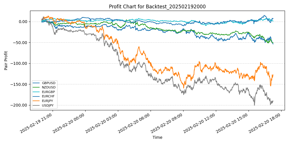 Pair Profits Chart