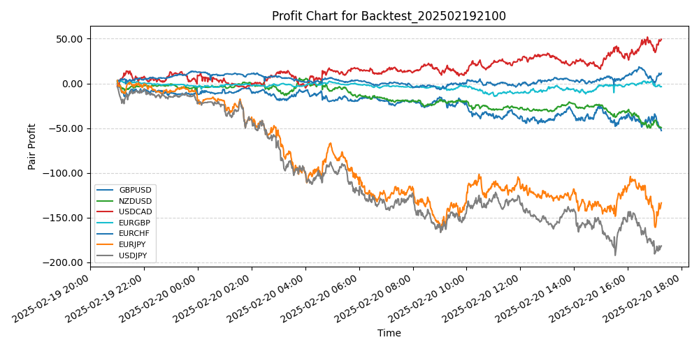 Pair Profits Chart