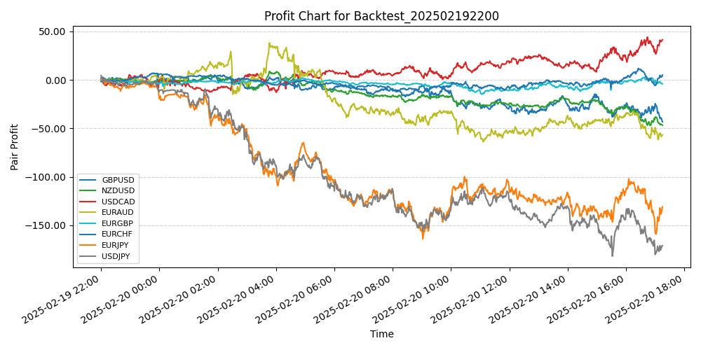 Pair Profits Chart