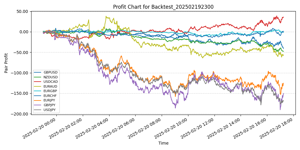 Pair Profits Chart