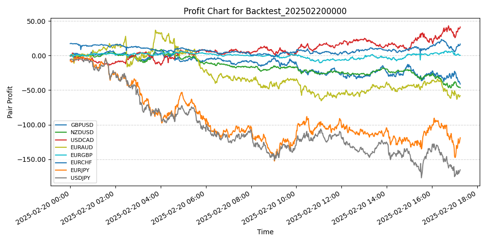 Pair Profits Chart