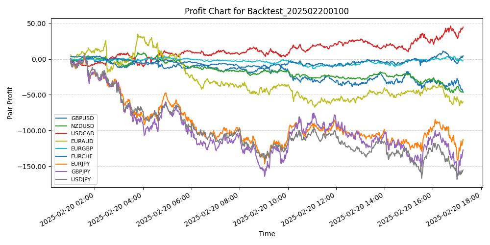 Pair Profits Chart