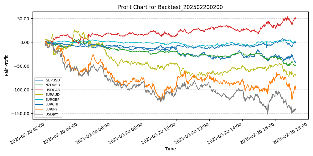 Pair Profits Chart