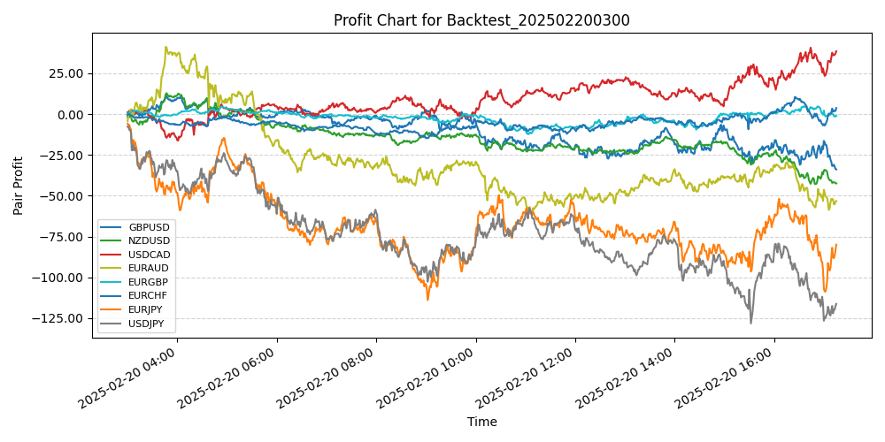 Pair Profits Chart