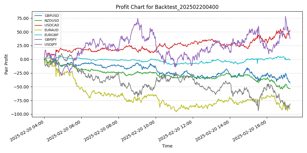Pair Profits Chart