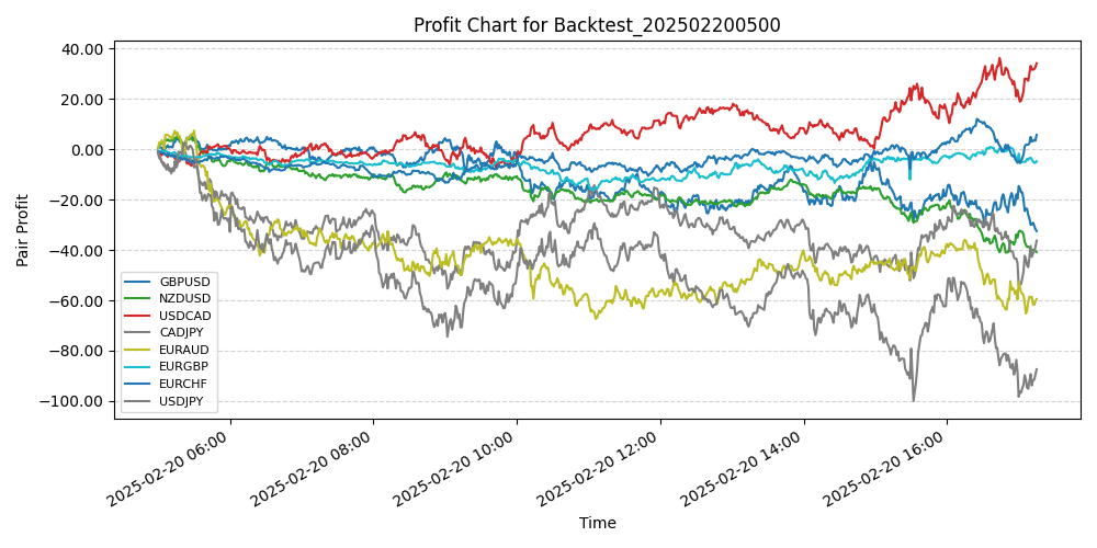 Pair Profits Chart