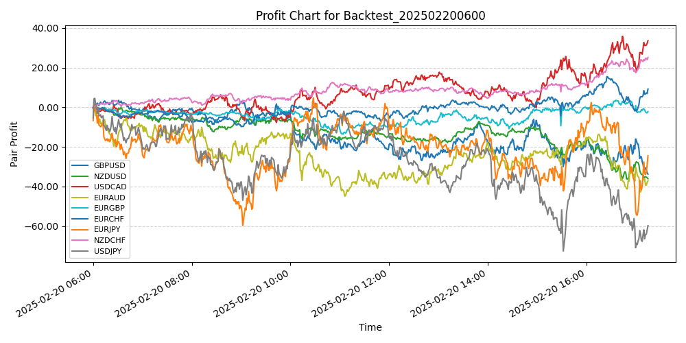 Pair Profits Chart