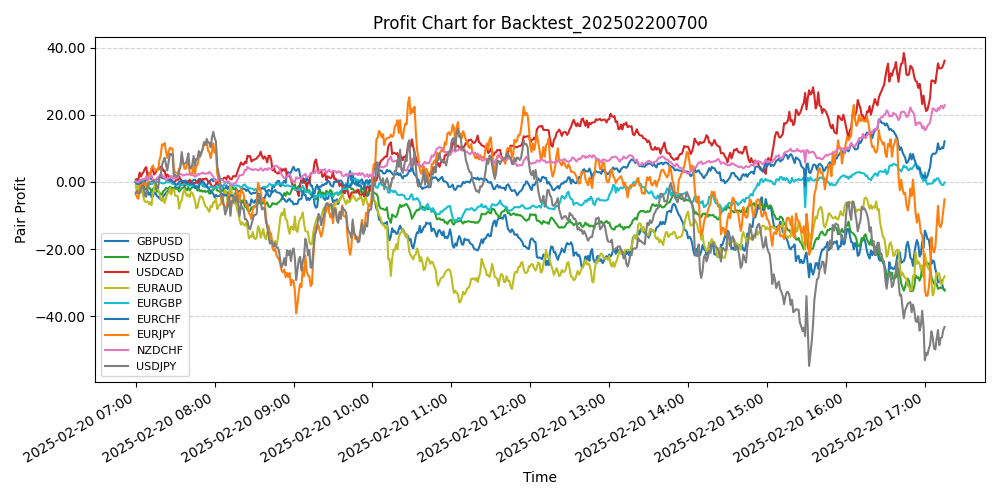 Pair Profits Chart