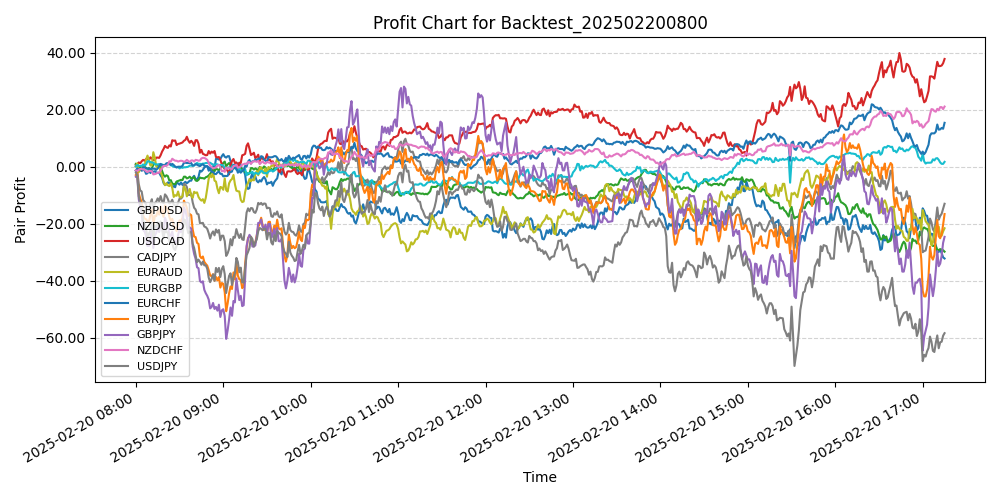 Pair Profits Chart