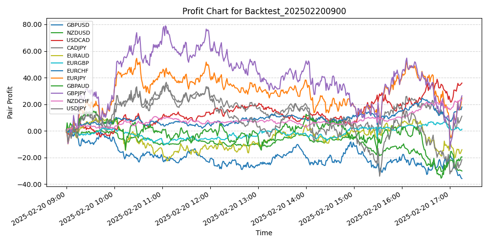 Pair Profits Chart