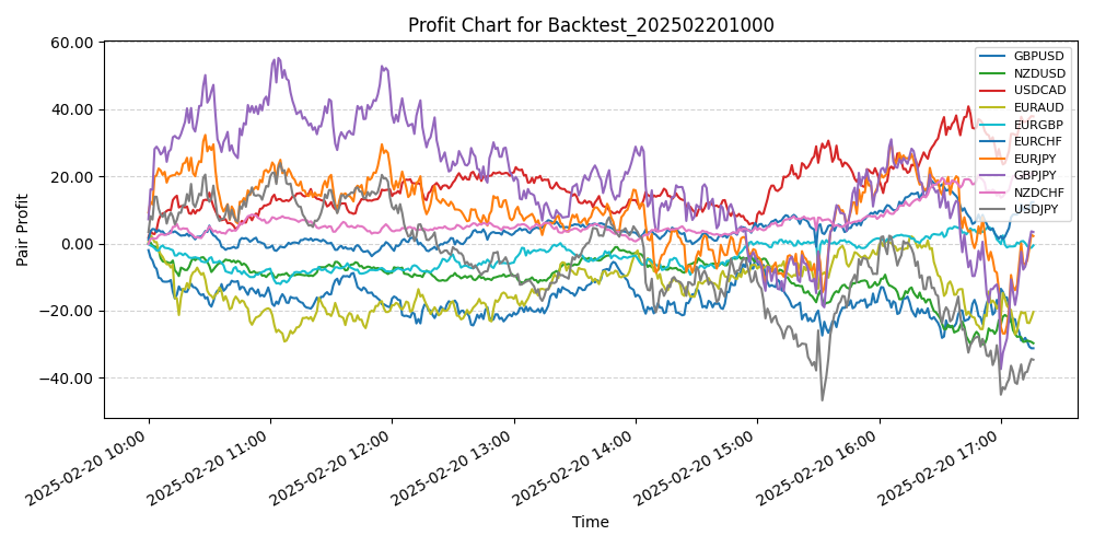 Pair Profits Chart