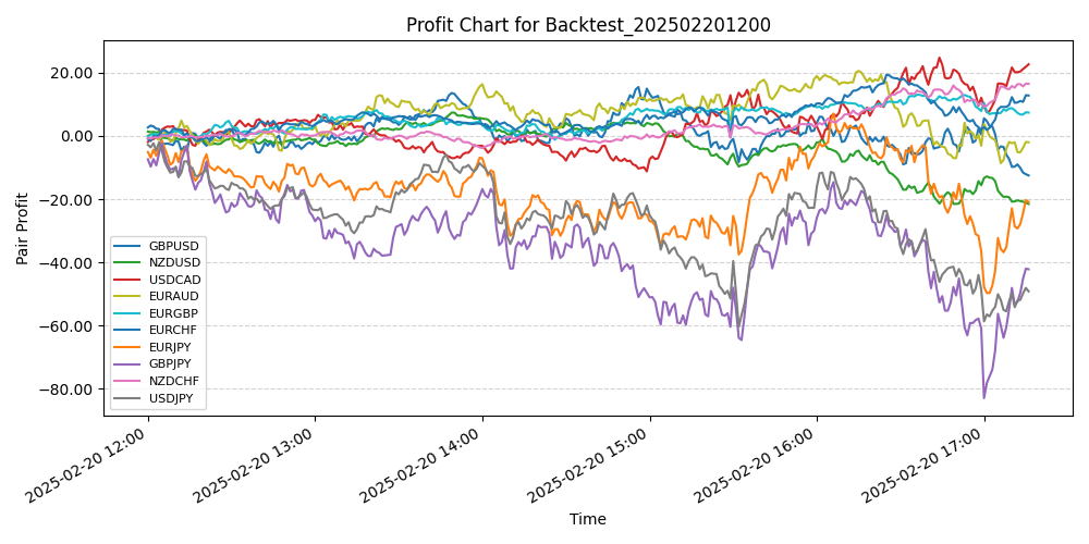 Pair Profits Chart