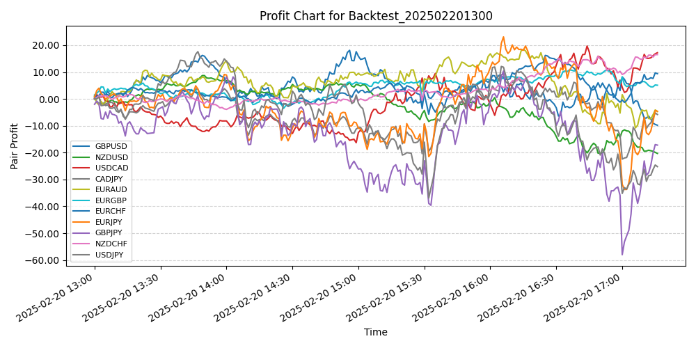 Pair Profits Chart