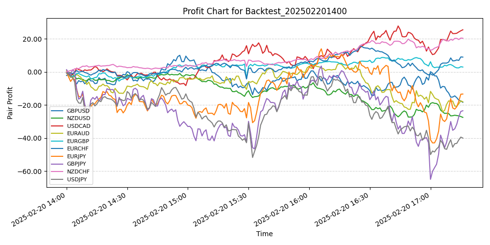 Pair Profits Chart