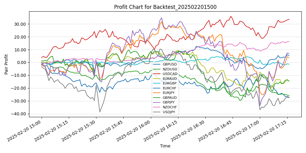 Pair Profits Chart
