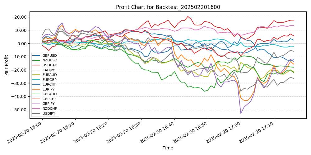Pair Profits Chart