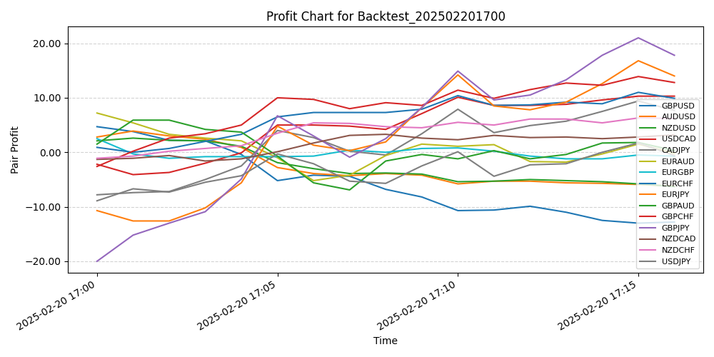 Pair Profits Chart