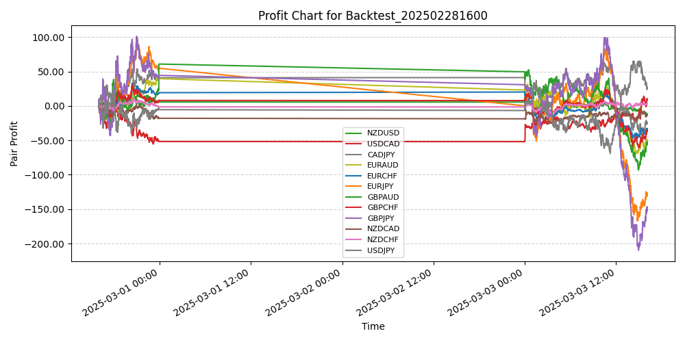 Pair Profits Chart