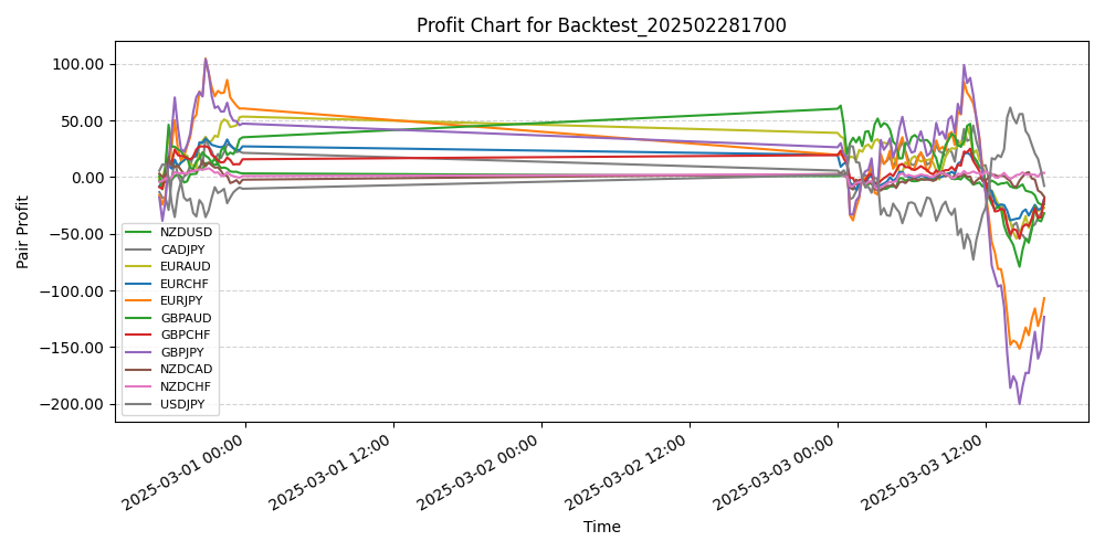 Pair Profits Chart