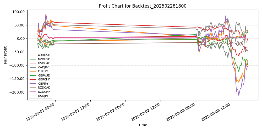 Pair Profits Chart