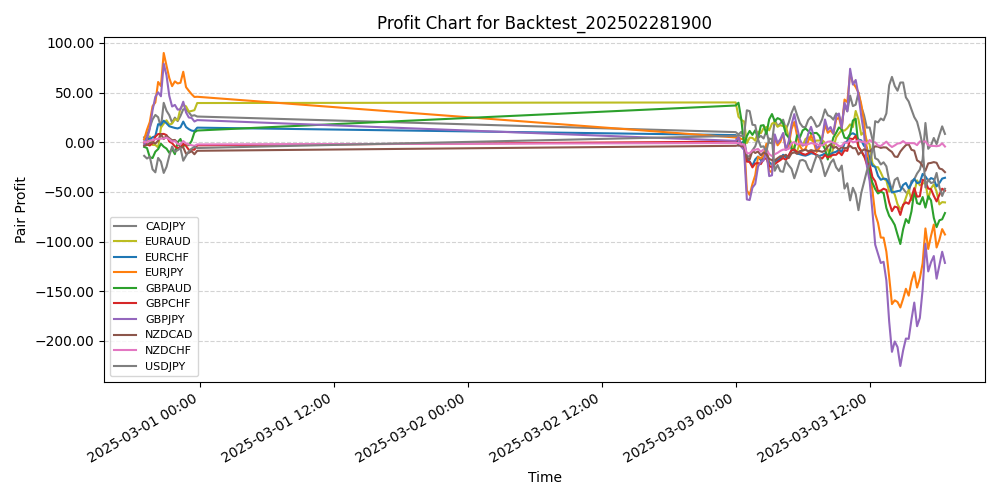 Pair Profits Chart