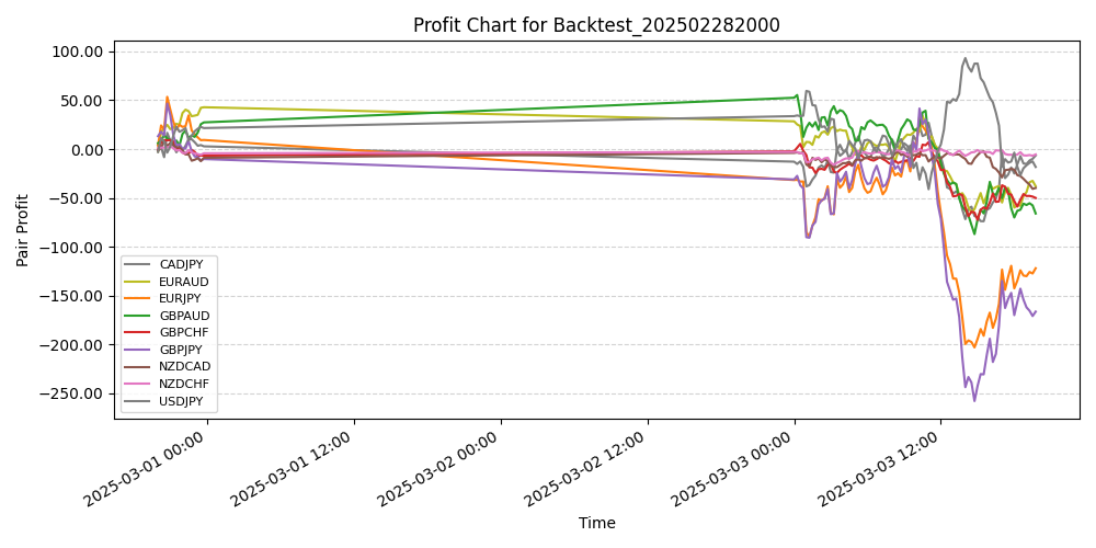 Pair Profits Chart