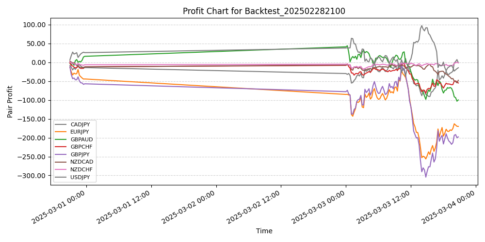 Pair Profits Chart