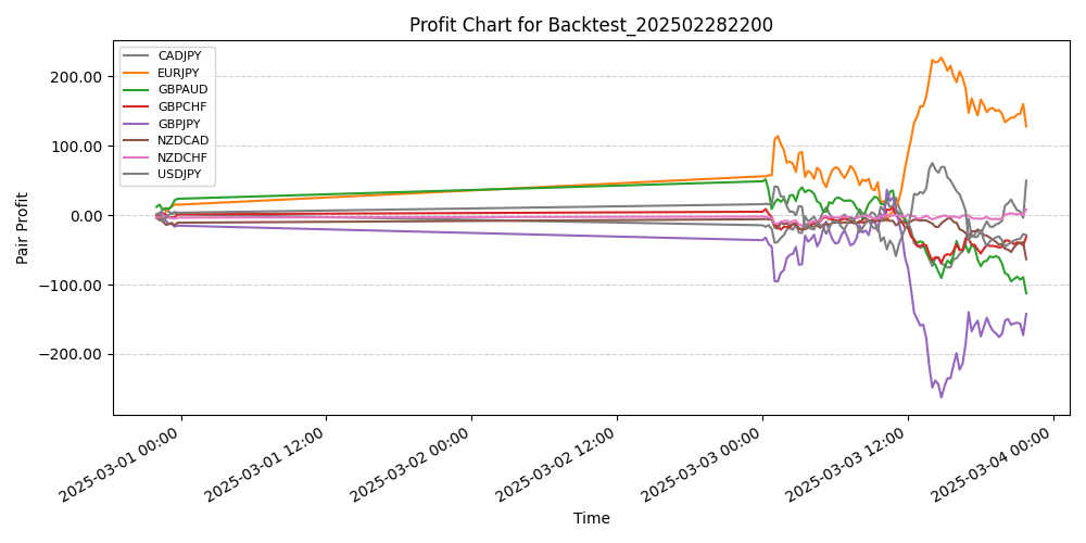 Pair Profits Chart