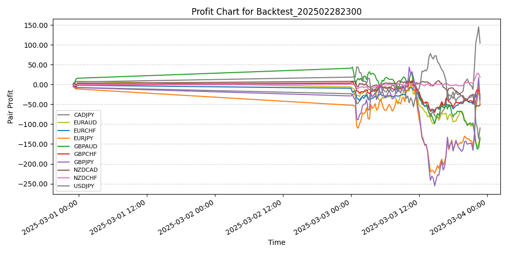 Pair Profits Chart