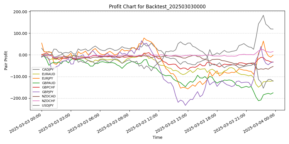 Pair Profits Chart