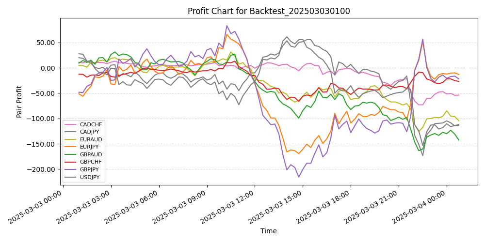 Pair Profits Chart