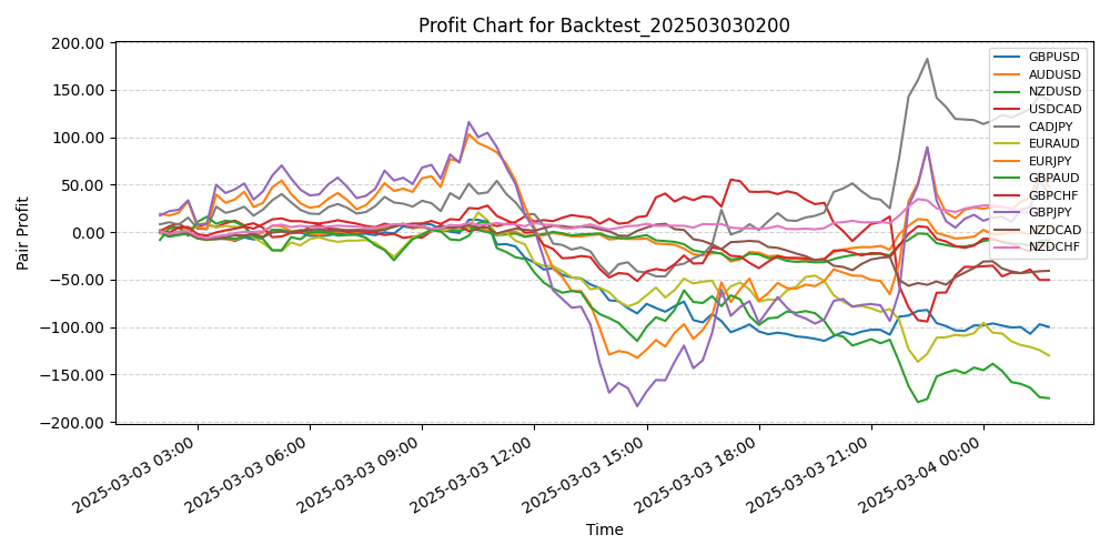 Pair Profits Chart