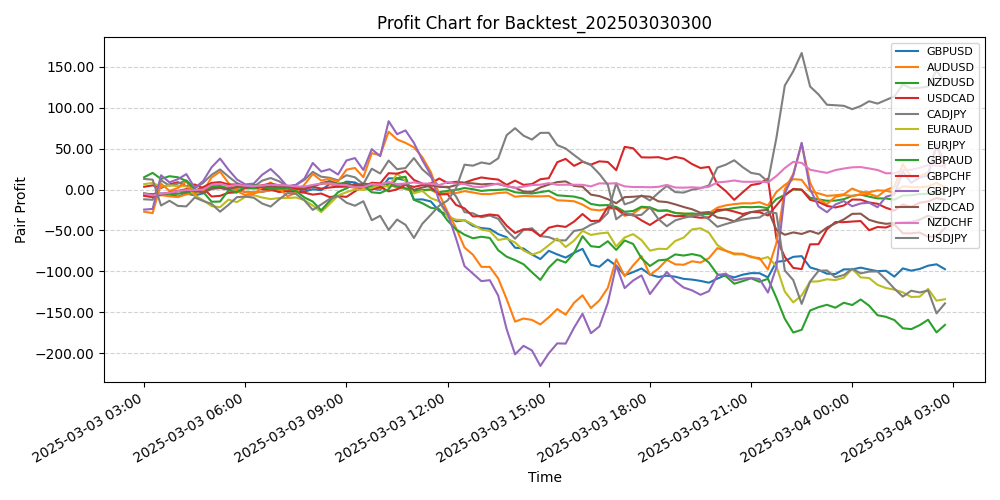Pair Profits Chart