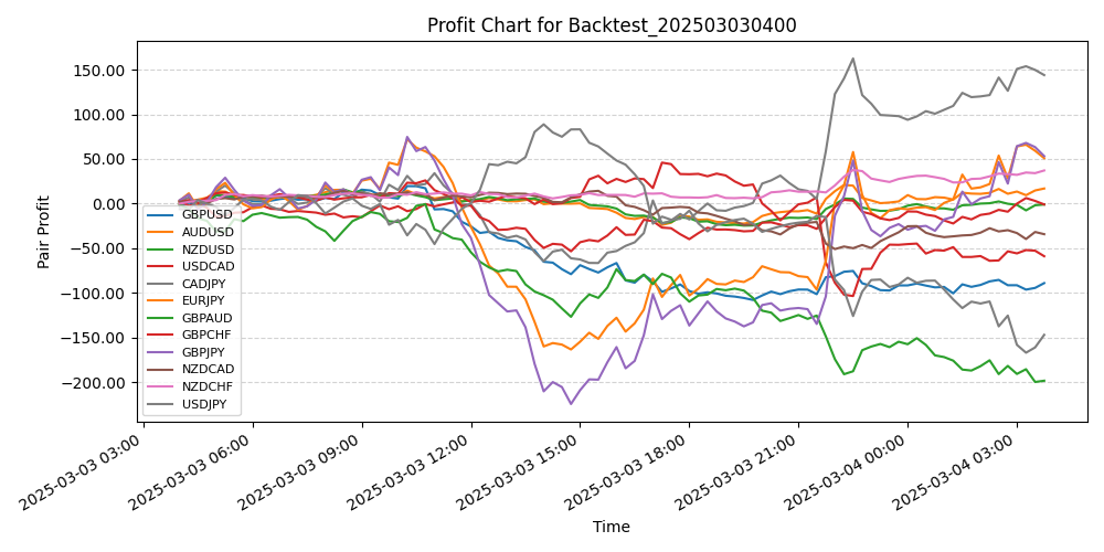 Pair Profits Chart