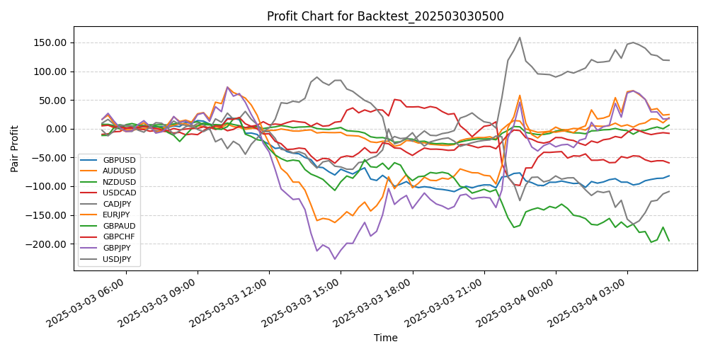 Pair Profits Chart